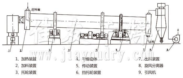回转滚筒干燥机 回转滚筒干燥机