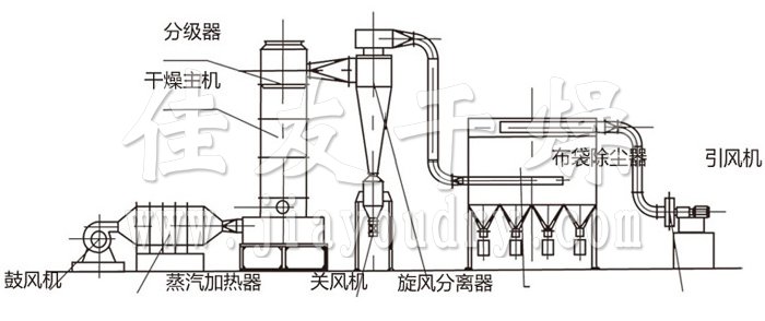 闪蒸干燥机结构示意图 闪蒸干燥机结构示意图
