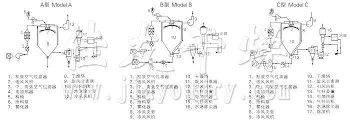 中药浸膏喷雾干燥机结构示意图 中药浸膏喷雾干燥机结构示意图